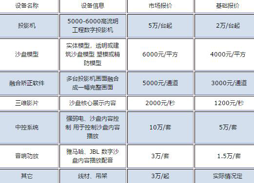 多媒體互動展廳的數(shù)字沙盤造價是多少？